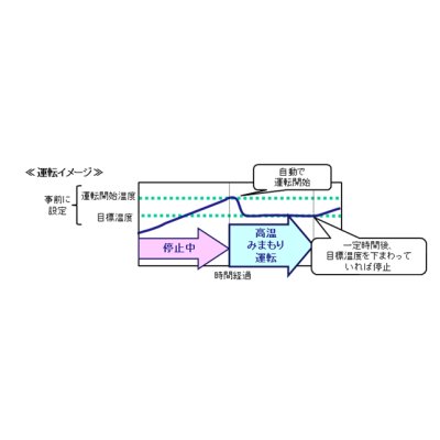 画像8: ダイキン　FIVE STAR ZEAS　エコ・ラウンドフロー  タイプ　天井カセット4方向　シングル(同時) 2馬力