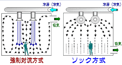 ソックチリングシステム