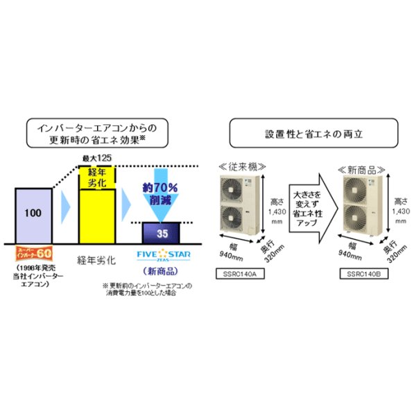 画像3: ダイキン　FIVE STAR ZEAS　エコ・ラウンドフロー <センシング>タイプ　天井カセット4方向　シングル(同時) 3馬力 (3)